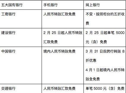 五大銀行聯(lián)手免費(fèi)轉(zhuǎn)賬時(shí)代到來