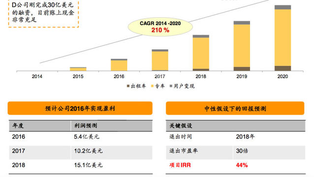 滴滴出行募集新一輪融資 欲以資本掩蓋瓶頸