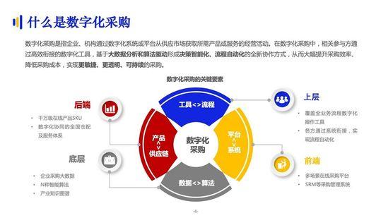 億邦智庫：《2021數(shù)字化采購發(fā)展報(bào)告》詳解十萬億級市場