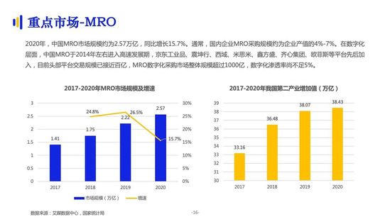 億邦智庫：《2021數(shù)字化采購發(fā)展報(bào)告》詳解十萬億級市場