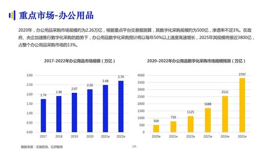 億邦智庫：《2021數(shù)字化采購發(fā)展報(bào)告》詳解十萬億級市場