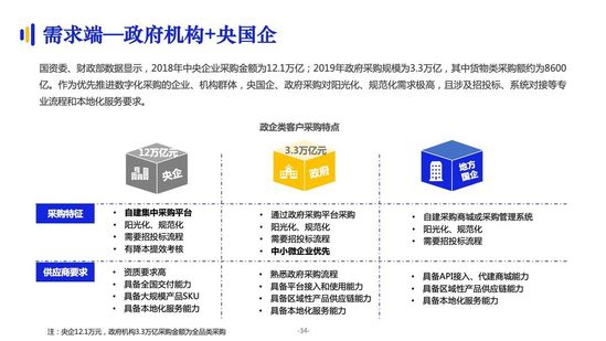 億邦智庫：《2021數(shù)字化采購發(fā)展報(bào)告》詳解十萬億級市場