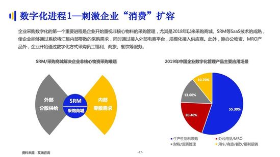 億邦智庫：《2021數(shù)字化采購發(fā)展報(bào)告》詳解十萬億級市場